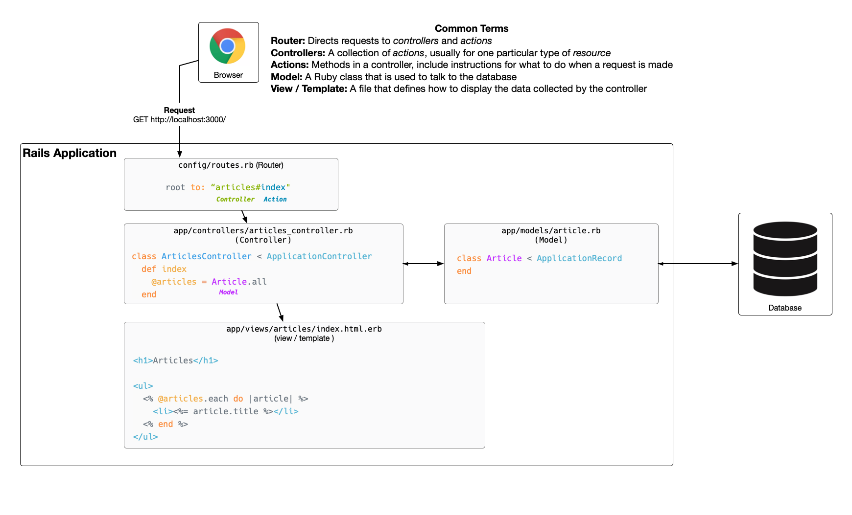 Application flowchart